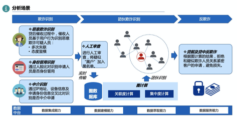 數(shù)禾科技攜手阿里云數(shù)據(jù)中臺，反欺詐監(jiān)測準(zhǔn)確率突破80%，為金融中介服務(wù)筑牢安全防線